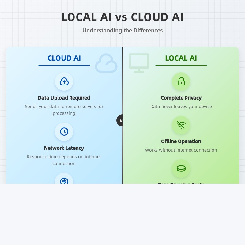 Comparison infographic showing differences between Local AI and Cloud AI - privacy, latency, cost, and accessibility