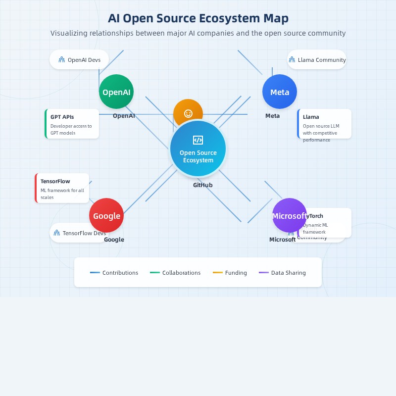 AI Open Source Ecosystem Map showing relationships between OpenAI, Meta, Google, Microsoft and the open source community